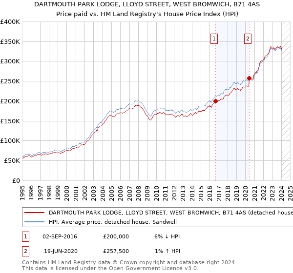 DARTMOUTH PARK LODGE, LLOYD STREET, WEST BROMWICH, B71 4AS: Price paid vs HM Land Registry's House Price Index