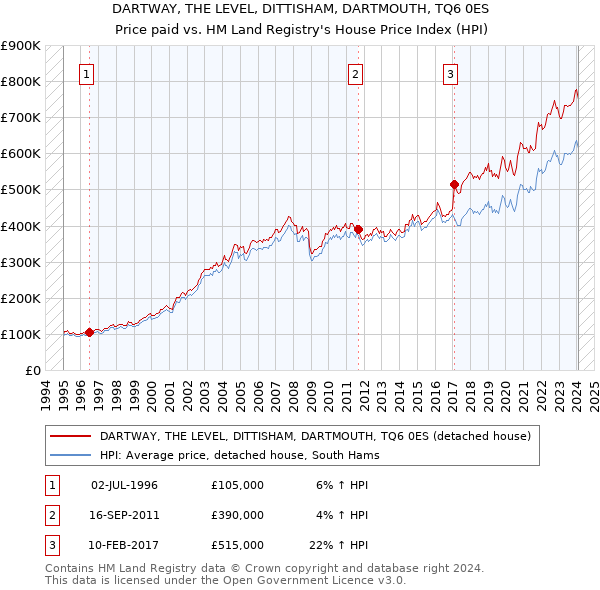 DARTWAY, THE LEVEL, DITTISHAM, DARTMOUTH, TQ6 0ES: Price paid vs HM Land Registry's House Price Index