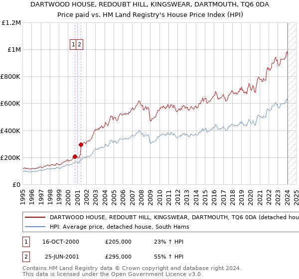 DARTWOOD HOUSE, REDOUBT HILL, KINGSWEAR, DARTMOUTH, TQ6 0DA: Price paid vs HM Land Registry's House Price Index