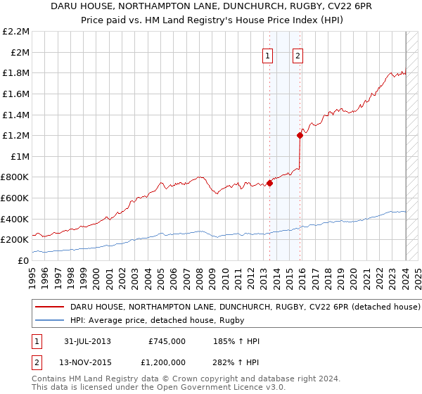 DARU HOUSE, NORTHAMPTON LANE, DUNCHURCH, RUGBY, CV22 6PR: Price paid vs HM Land Registry's House Price Index