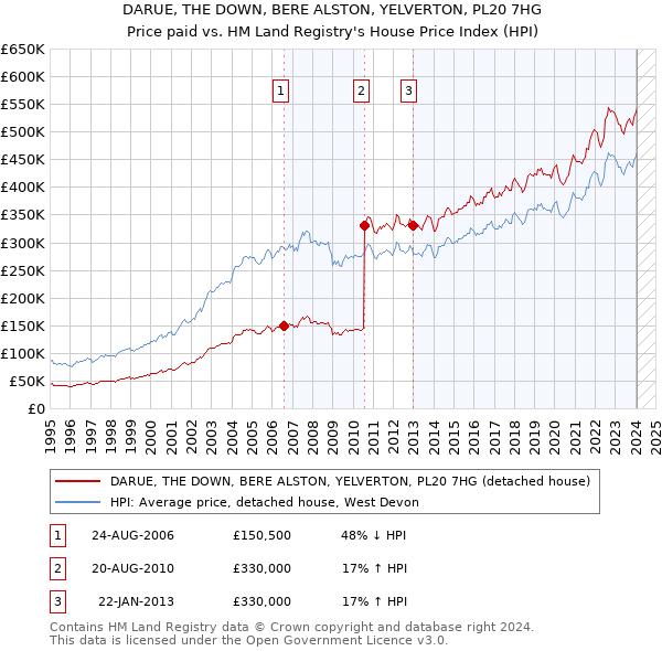 DARUE, THE DOWN, BERE ALSTON, YELVERTON, PL20 7HG: Price paid vs HM Land Registry's House Price Index