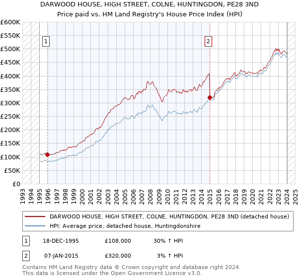 DARWOOD HOUSE, HIGH STREET, COLNE, HUNTINGDON, PE28 3ND: Price paid vs HM Land Registry's House Price Index