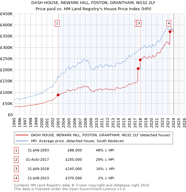 DASH HOUSE, NEWARK HILL, FOSTON, GRANTHAM, NG32 2LF: Price paid vs HM Land Registry's House Price Index