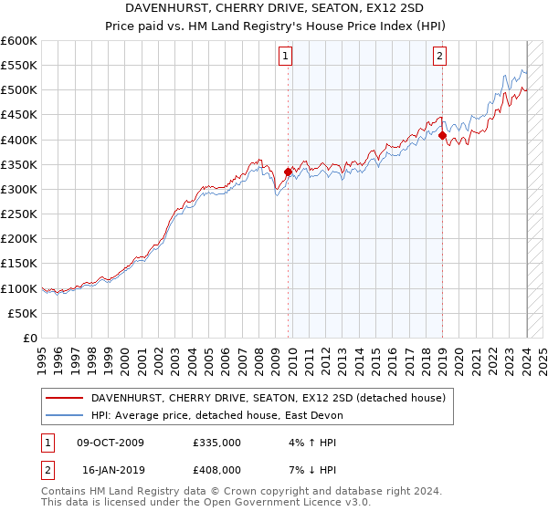 DAVENHURST, CHERRY DRIVE, SEATON, EX12 2SD: Price paid vs HM Land Registry's House Price Index