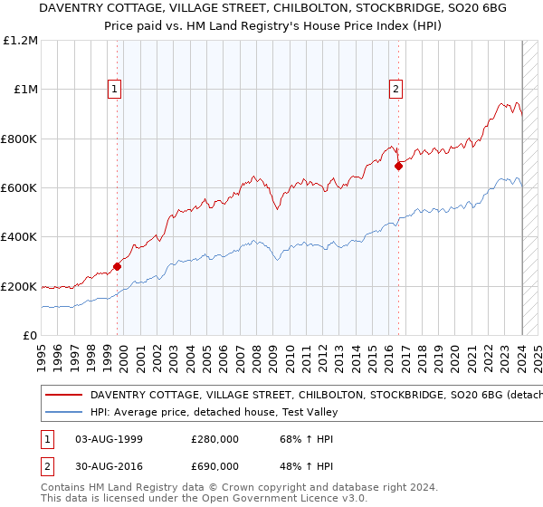 DAVENTRY COTTAGE, VILLAGE STREET, CHILBOLTON, STOCKBRIDGE, SO20 6BG: Price paid vs HM Land Registry's House Price Index
