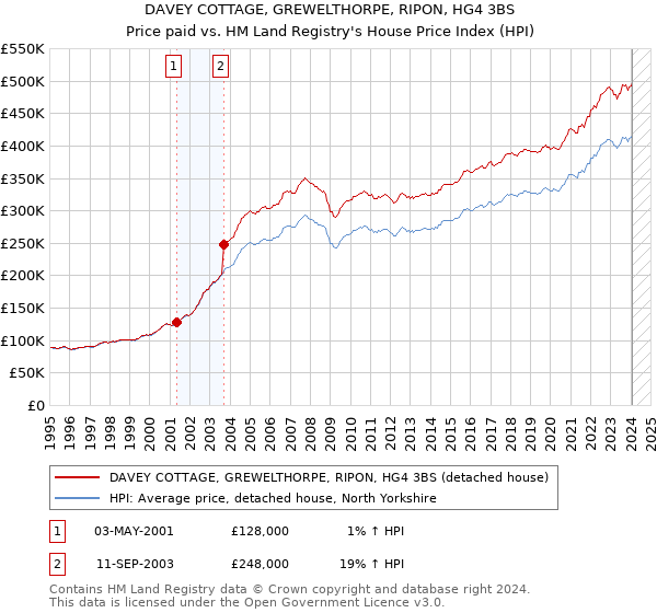 DAVEY COTTAGE, GREWELTHORPE, RIPON, HG4 3BS: Price paid vs HM Land Registry's House Price Index