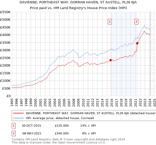 DAVIENNE, PORTHEAST WAY, GORRAN HAVEN, ST AUSTELL, PL26 6JA: Price paid vs HM Land Registry's House Price Index