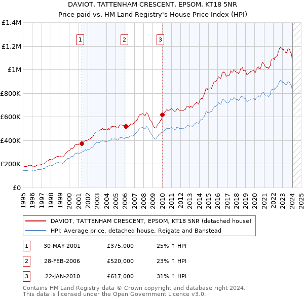 DAVIOT, TATTENHAM CRESCENT, EPSOM, KT18 5NR: Price paid vs HM Land Registry's House Price Index