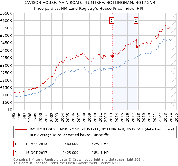 DAVISON HOUSE, MAIN ROAD, PLUMTREE, NOTTINGHAM, NG12 5NB: Price paid vs HM Land Registry's House Price Index