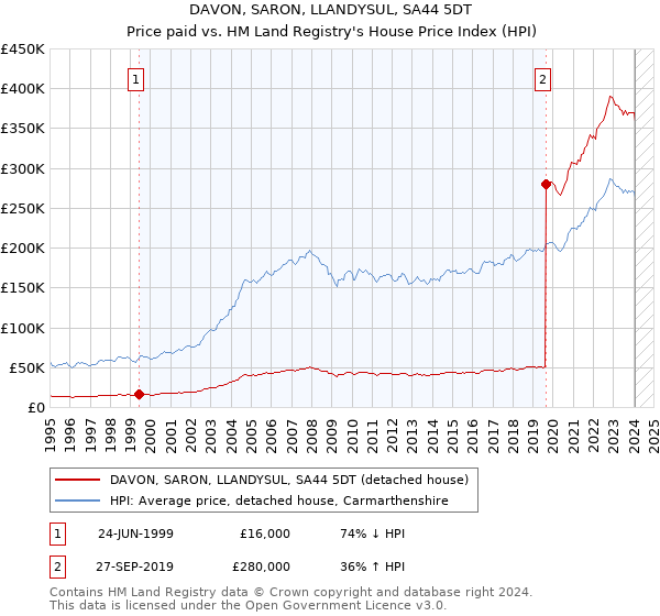DAVON, SARON, LLANDYSUL, SA44 5DT: Price paid vs HM Land Registry's House Price Index