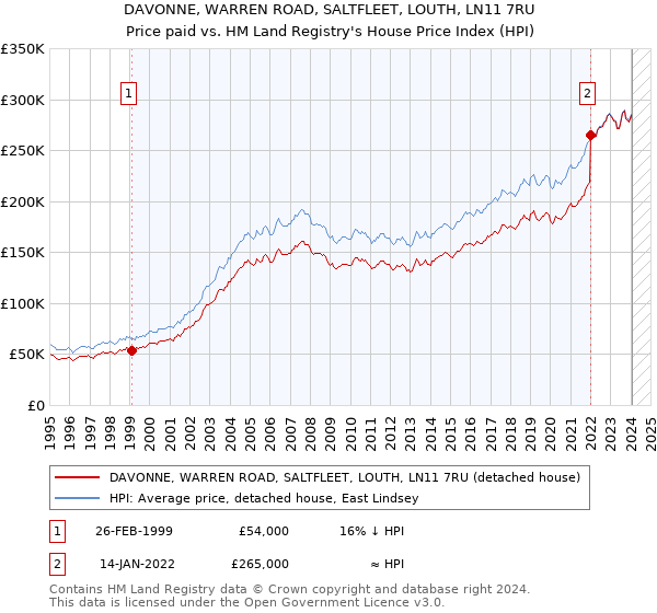 DAVONNE, WARREN ROAD, SALTFLEET, LOUTH, LN11 7RU: Price paid vs HM Land Registry's House Price Index