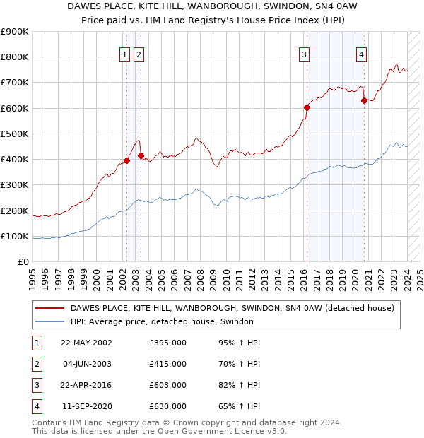 DAWES PLACE, KITE HILL, WANBOROUGH, SWINDON, SN4 0AW: Price paid vs HM Land Registry's House Price Index