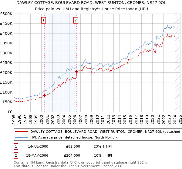 DAWLEY COTTAGE, BOULEVARD ROAD, WEST RUNTON, CROMER, NR27 9QL: Price paid vs HM Land Registry's House Price Index