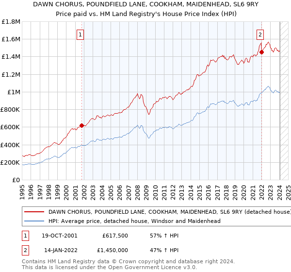DAWN CHORUS, POUNDFIELD LANE, COOKHAM, MAIDENHEAD, SL6 9RY: Price paid vs HM Land Registry's House Price Index