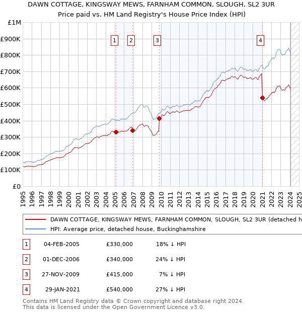 DAWN COTTAGE, KINGSWAY MEWS, FARNHAM COMMON, SLOUGH, SL2 3UR: Price paid vs HM Land Registry's House Price Index