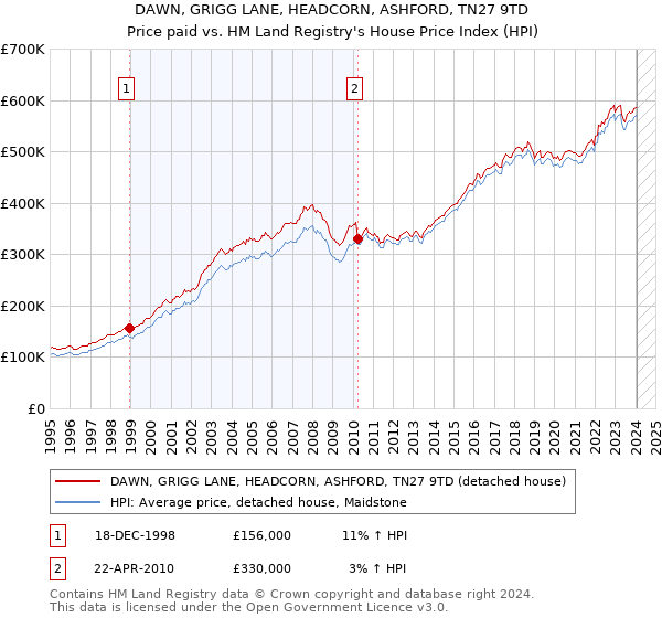 DAWN, GRIGG LANE, HEADCORN, ASHFORD, TN27 9TD: Price paid vs HM Land Registry's House Price Index