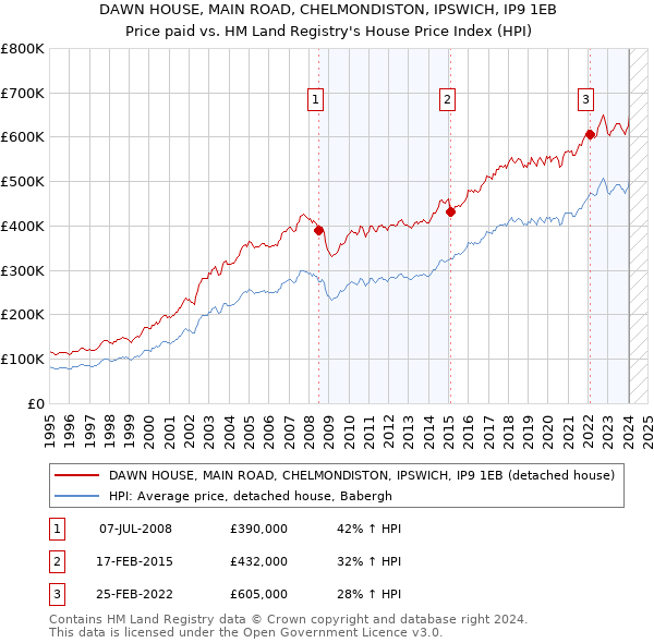 DAWN HOUSE, MAIN ROAD, CHELMONDISTON, IPSWICH, IP9 1EB: Price paid vs HM Land Registry's House Price Index
