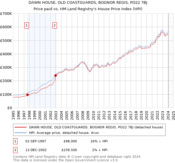 DAWN HOUSE, OLD COASTGUARDS, BOGNOR REGIS, PO22 7BJ: Price paid vs HM Land Registry's House Price Index