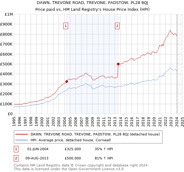 DAWN, TREVONE ROAD, TREVONE, PADSTOW, PL28 8QJ: Price paid vs HM Land Registry's House Price Index