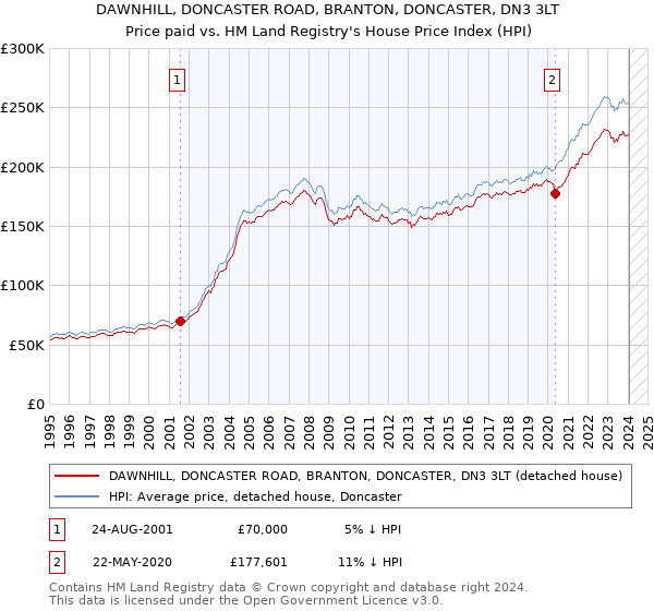 DAWNHILL, DONCASTER ROAD, BRANTON, DONCASTER, DN3 3LT: Price paid vs HM Land Registry's House Price Index