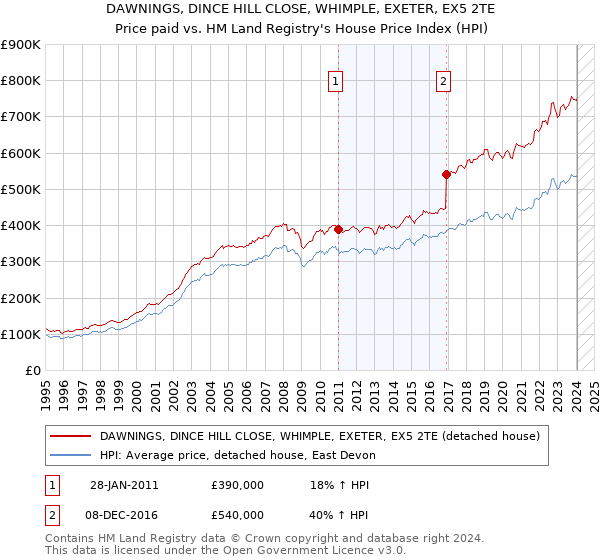 DAWNINGS, DINCE HILL CLOSE, WHIMPLE, EXETER, EX5 2TE: Price paid vs HM Land Registry's House Price Index