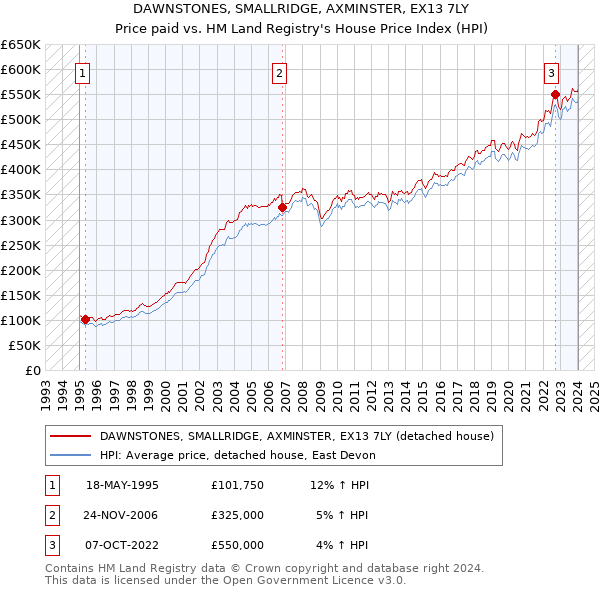 DAWNSTONES, SMALLRIDGE, AXMINSTER, EX13 7LY: Price paid vs HM Land Registry's House Price Index