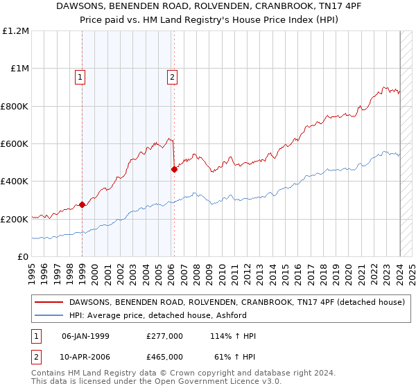 DAWSONS, BENENDEN ROAD, ROLVENDEN, CRANBROOK, TN17 4PF: Price paid vs HM Land Registry's House Price Index