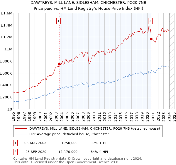 DAWTREYS, MILL LANE, SIDLESHAM, CHICHESTER, PO20 7NB: Price paid vs HM Land Registry's House Price Index