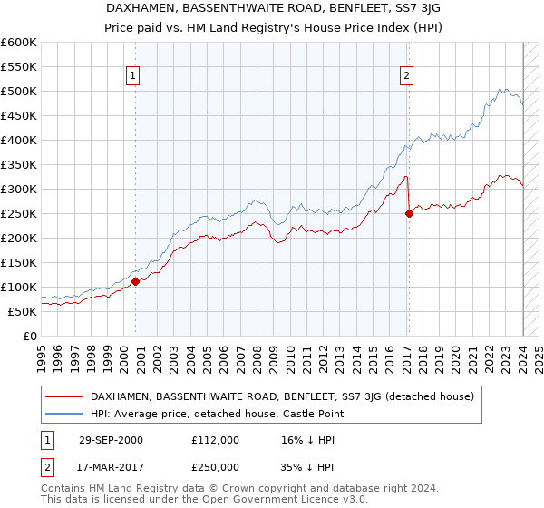 DAXHAMEN, BASSENTHWAITE ROAD, BENFLEET, SS7 3JG: Price paid vs HM Land Registry's House Price Index