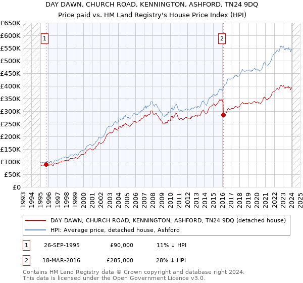 DAY DAWN, CHURCH ROAD, KENNINGTON, ASHFORD, TN24 9DQ: Price paid vs HM Land Registry's House Price Index