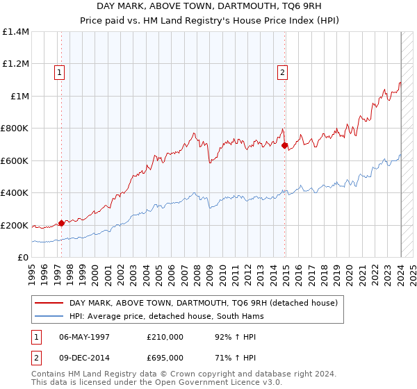 DAY MARK, ABOVE TOWN, DARTMOUTH, TQ6 9RH: Price paid vs HM Land Registry's House Price Index