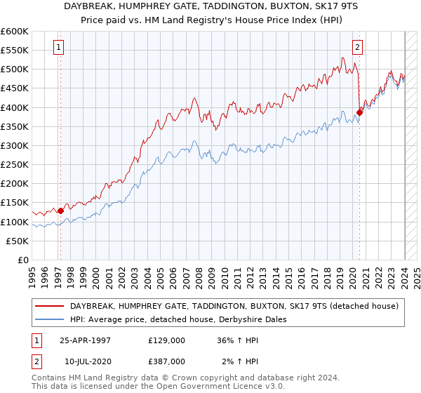 DAYBREAK, HUMPHREY GATE, TADDINGTON, BUXTON, SK17 9TS: Price paid vs HM Land Registry's House Price Index
