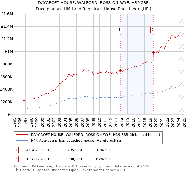 DAYCROFT HOUSE, WALFORD, ROSS-ON-WYE, HR9 5SB: Price paid vs HM Land Registry's House Price Index