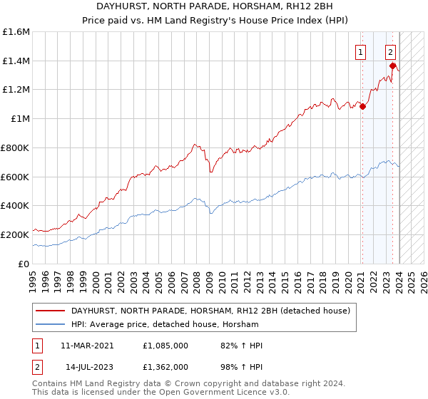 DAYHURST, NORTH PARADE, HORSHAM, RH12 2BH: Price paid vs HM Land Registry's House Price Index
