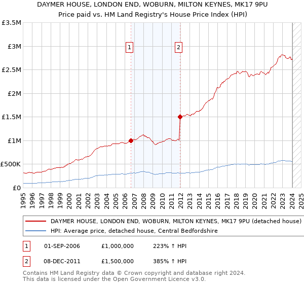 DAYMER HOUSE, LONDON END, WOBURN, MILTON KEYNES, MK17 9PU: Price paid vs HM Land Registry's House Price Index