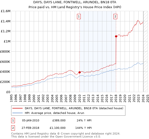 DAYS, DAYS LANE, FONTWELL, ARUNDEL, BN18 0TA: Price paid vs HM Land Registry's House Price Index