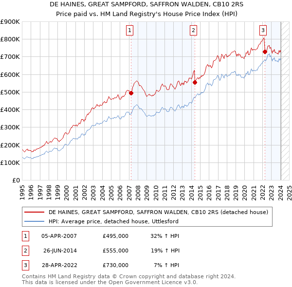 DE HAINES, GREAT SAMPFORD, SAFFRON WALDEN, CB10 2RS: Price paid vs HM Land Registry's House Price Index