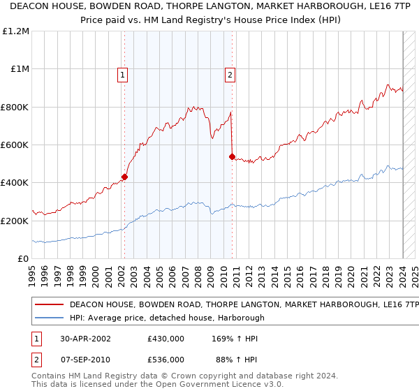 DEACON HOUSE, BOWDEN ROAD, THORPE LANGTON, MARKET HARBOROUGH, LE16 7TP: Price paid vs HM Land Registry's House Price Index