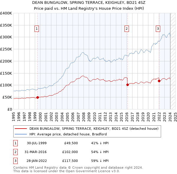 DEAN BUNGALOW, SPRING TERRACE, KEIGHLEY, BD21 4SZ: Price paid vs HM Land Registry's House Price Index