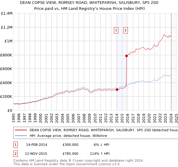 DEAN COPSE VIEW, ROMSEY ROAD, WHITEPARISH, SALISBURY, SP5 2SD: Price paid vs HM Land Registry's House Price Index