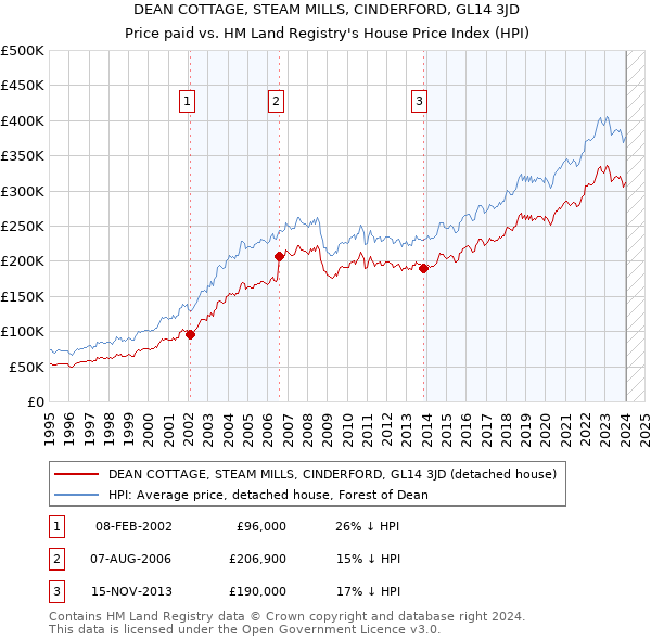 DEAN COTTAGE, STEAM MILLS, CINDERFORD, GL14 3JD: Price paid vs HM Land Registry's House Price Index