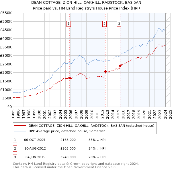 DEAN COTTAGE, ZION HILL, OAKHILL, RADSTOCK, BA3 5AN: Price paid vs HM Land Registry's House Price Index
