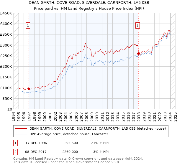 DEAN GARTH, COVE ROAD, SILVERDALE, CARNFORTH, LA5 0SB: Price paid vs HM Land Registry's House Price Index