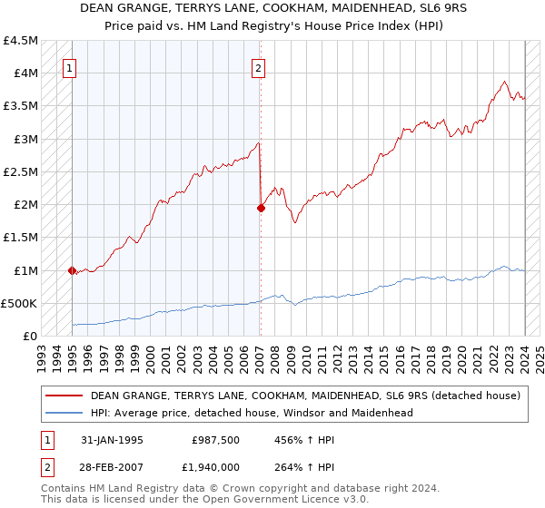 DEAN GRANGE, TERRYS LANE, COOKHAM, MAIDENHEAD, SL6 9RS: Price paid vs HM Land Registry's House Price Index