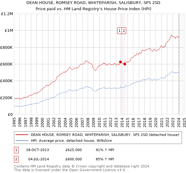 DEAN HOUSE, ROMSEY ROAD, WHITEPARISH, SALISBURY, SP5 2SD: Price paid vs HM Land Registry's House Price Index