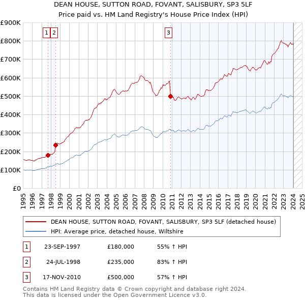 DEAN HOUSE, SUTTON ROAD, FOVANT, SALISBURY, SP3 5LF: Price paid vs HM Land Registry's House Price Index