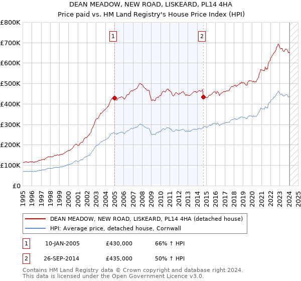 DEAN MEADOW, NEW ROAD, LISKEARD, PL14 4HA: Price paid vs HM Land Registry's House Price Index