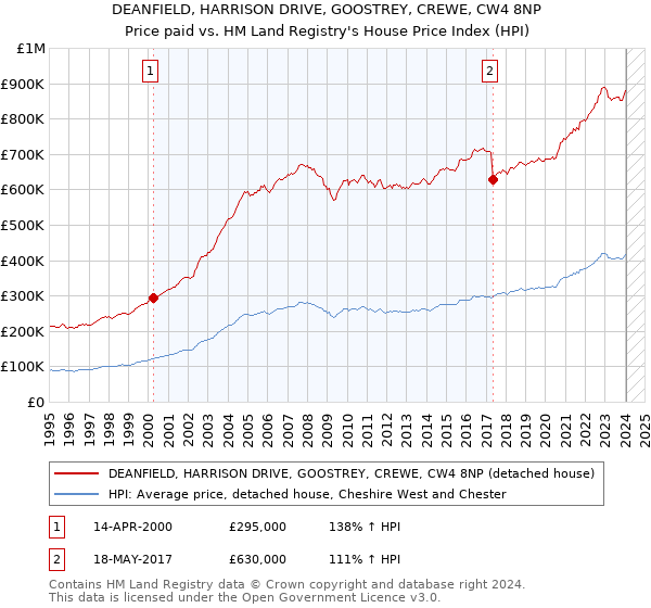 DEANFIELD, HARRISON DRIVE, GOOSTREY, CREWE, CW4 8NP: Price paid vs HM Land Registry's House Price Index