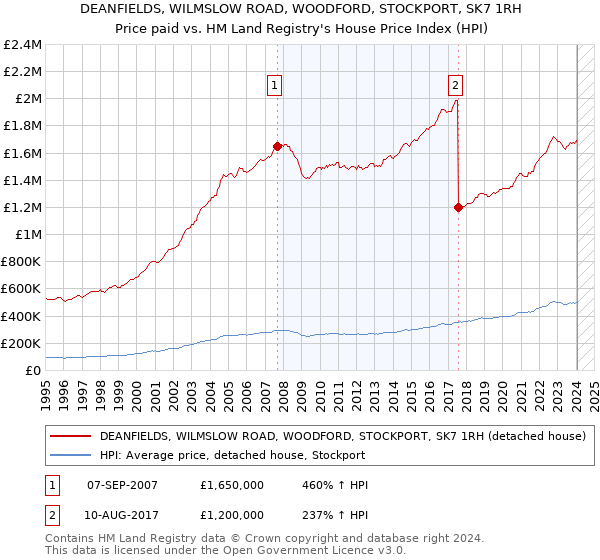 DEANFIELDS, WILMSLOW ROAD, WOODFORD, STOCKPORT, SK7 1RH: Price paid vs HM Land Registry's House Price Index