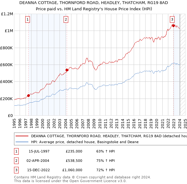 DEANNA COTTAGE, THORNFORD ROAD, HEADLEY, THATCHAM, RG19 8AD: Price paid vs HM Land Registry's House Price Index